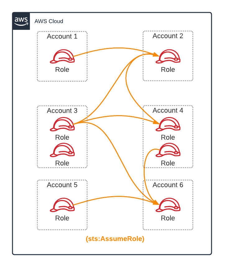 AWS Cross-account Trust via sts:AssumeRole