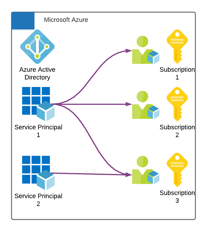 Azure Role Assignments