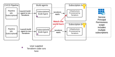 CI/CD Pipeline scenario