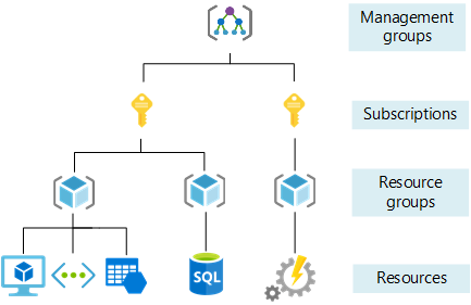 Azure management groups, subscriptions, and resource groups hierarchy